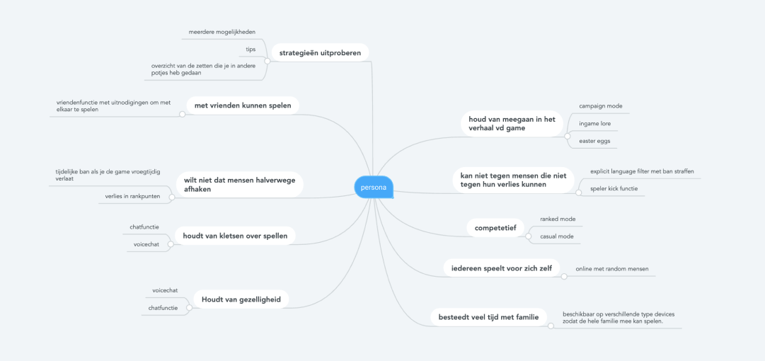 Mindmap voorbeeld