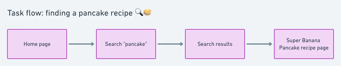 Task flow pannenkoeken recept zoeken