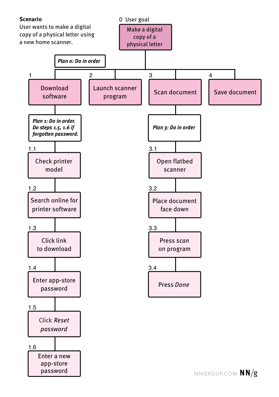 Task flow brief kopieren