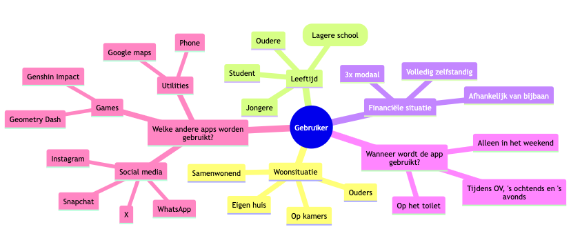 voorbeeld_mindmap_user