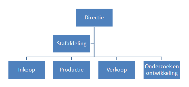 Voorbeeld organogram