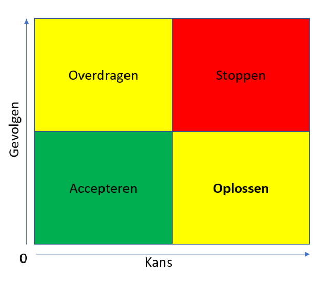 besluitenmatrix