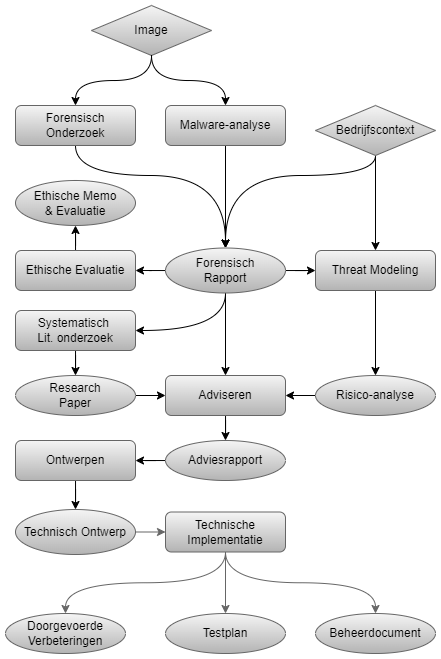 Flowchart componenten semester 3-opdracht